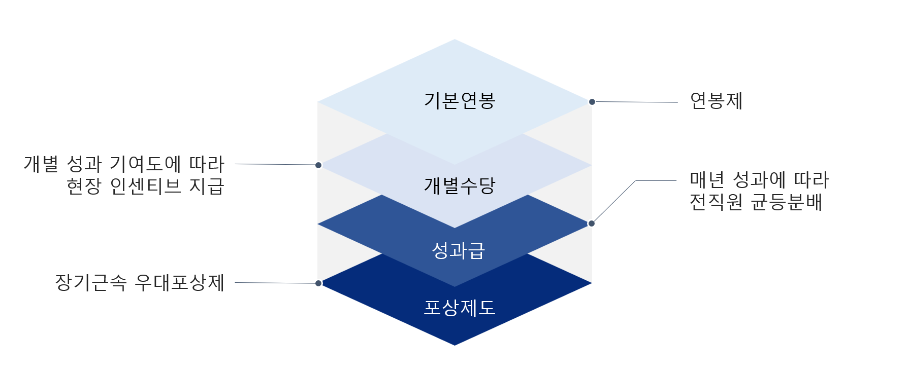 직원 중심 경영