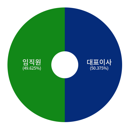 주주현황