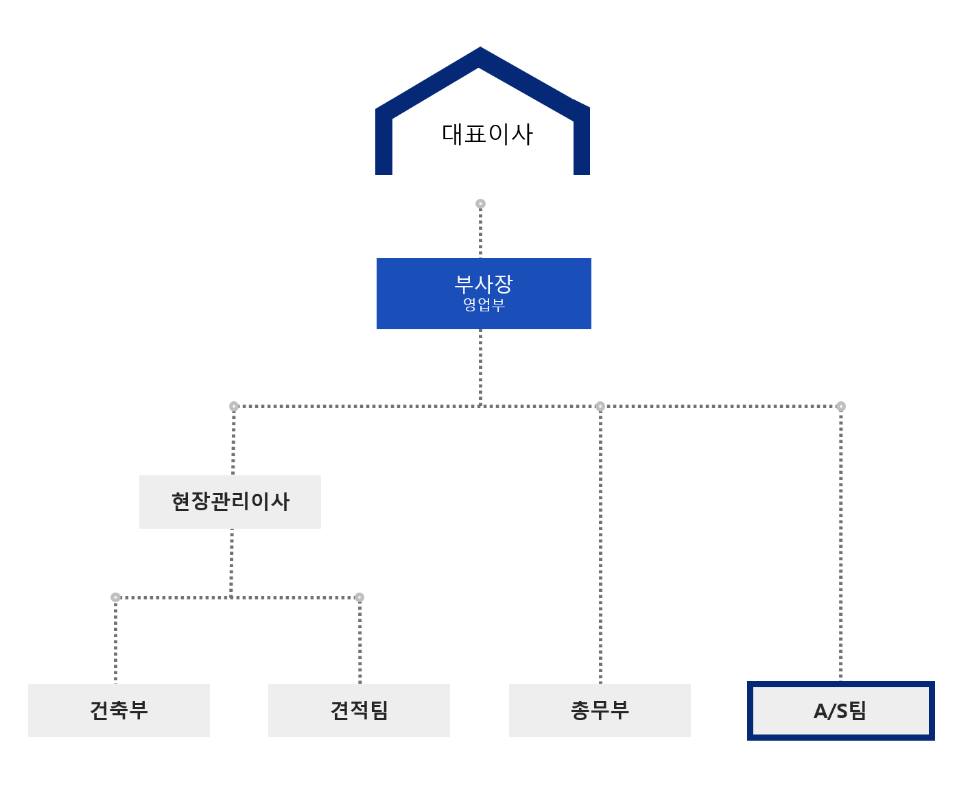 조직도